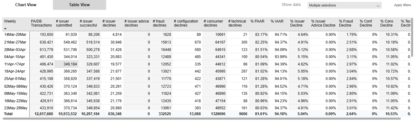 Authorization trend table